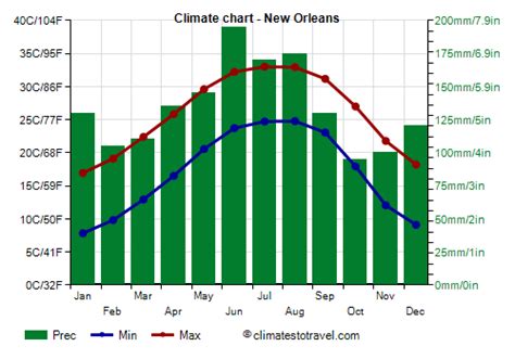new orleans temperature by month.